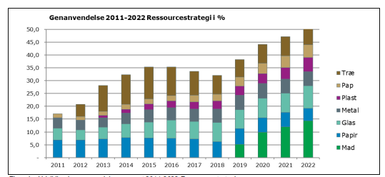 Tabel over genanvendelse 2011-2022