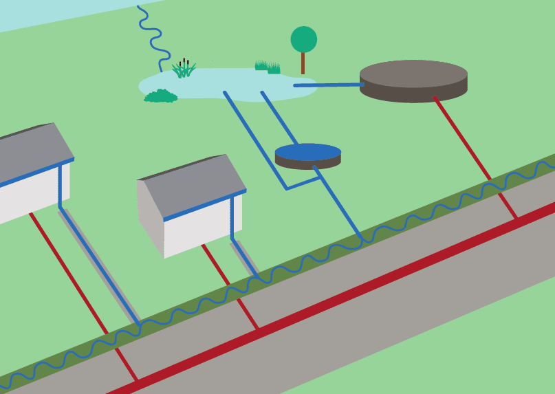 Illustration af afløbssystemet, hvor regnvand håndteres på overfladen 
