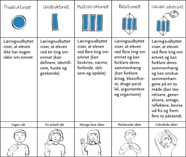Beskrivelse af de forskellige niveauer, illustreret med håndtegn