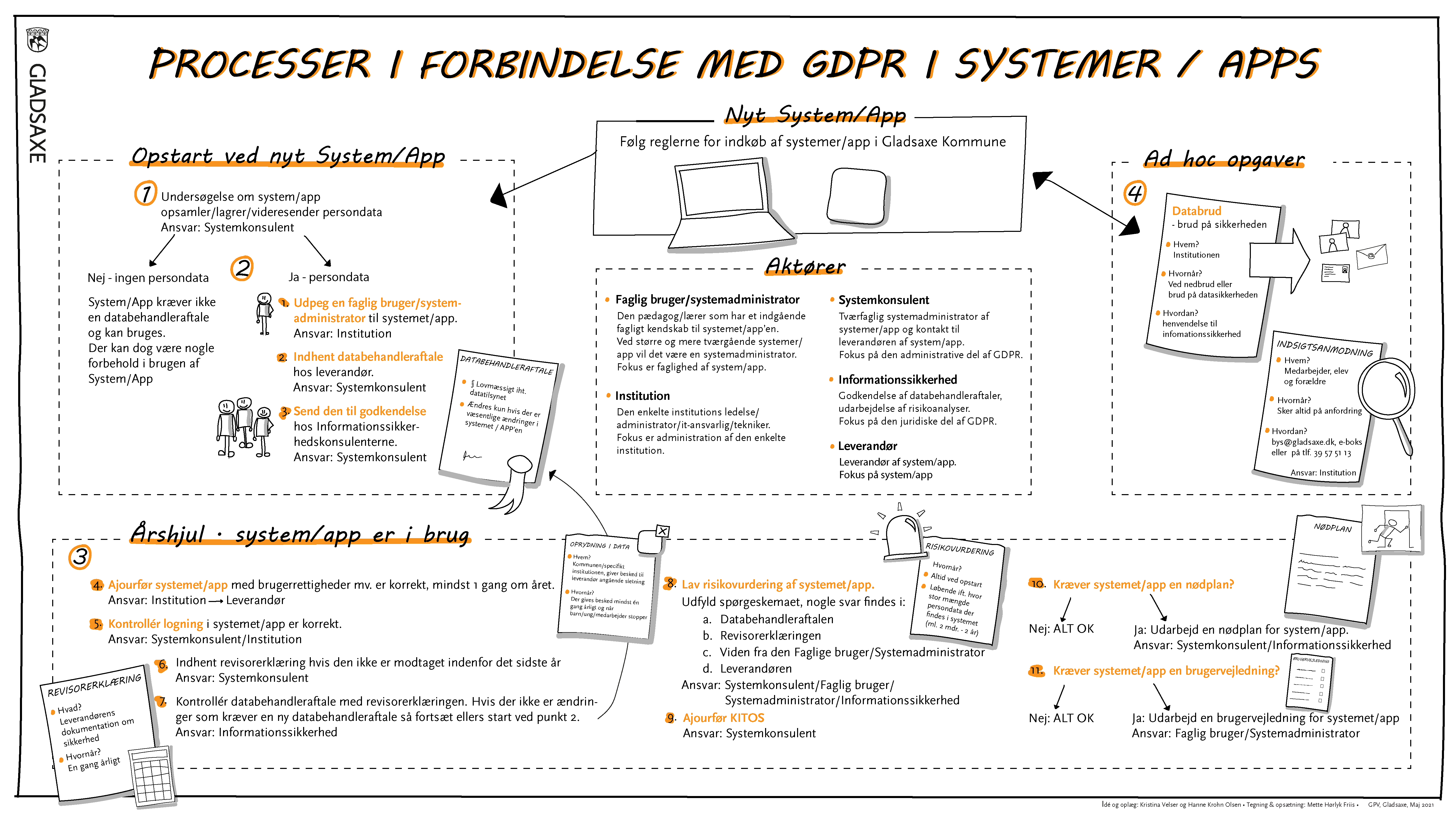 GPVs oversigt over GDPR-processer i systemer og apps