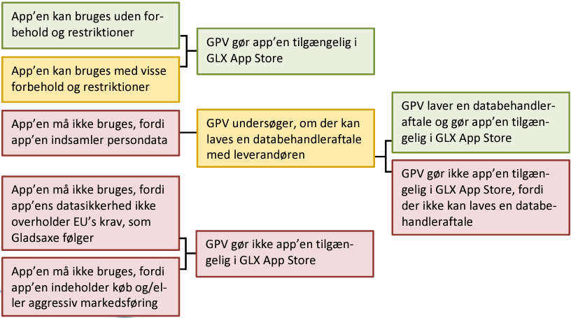 Lysregulering: Sådan vurderer GPV appen