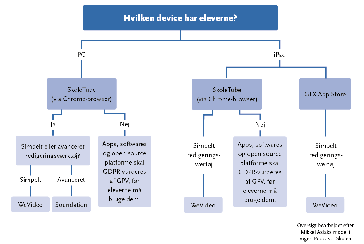 Illustration: Devices vs. GDPR-godkendte apps og softwares